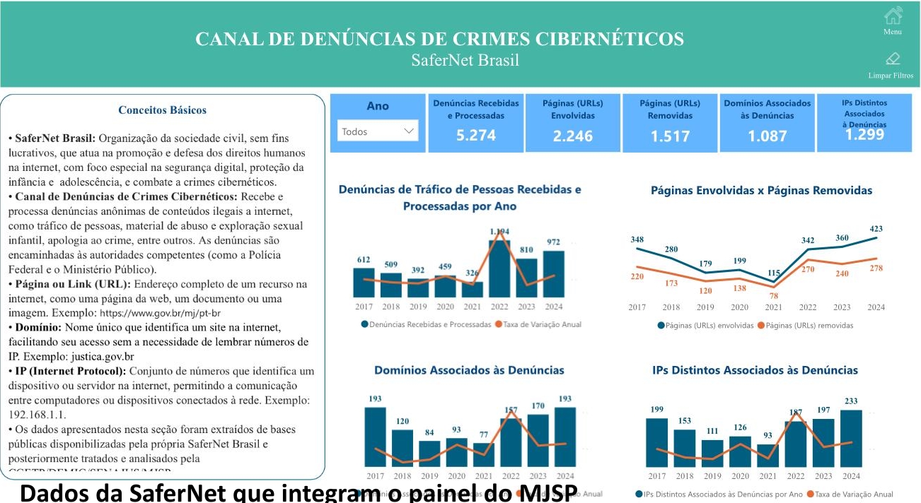 Dados do painel do MPJSP