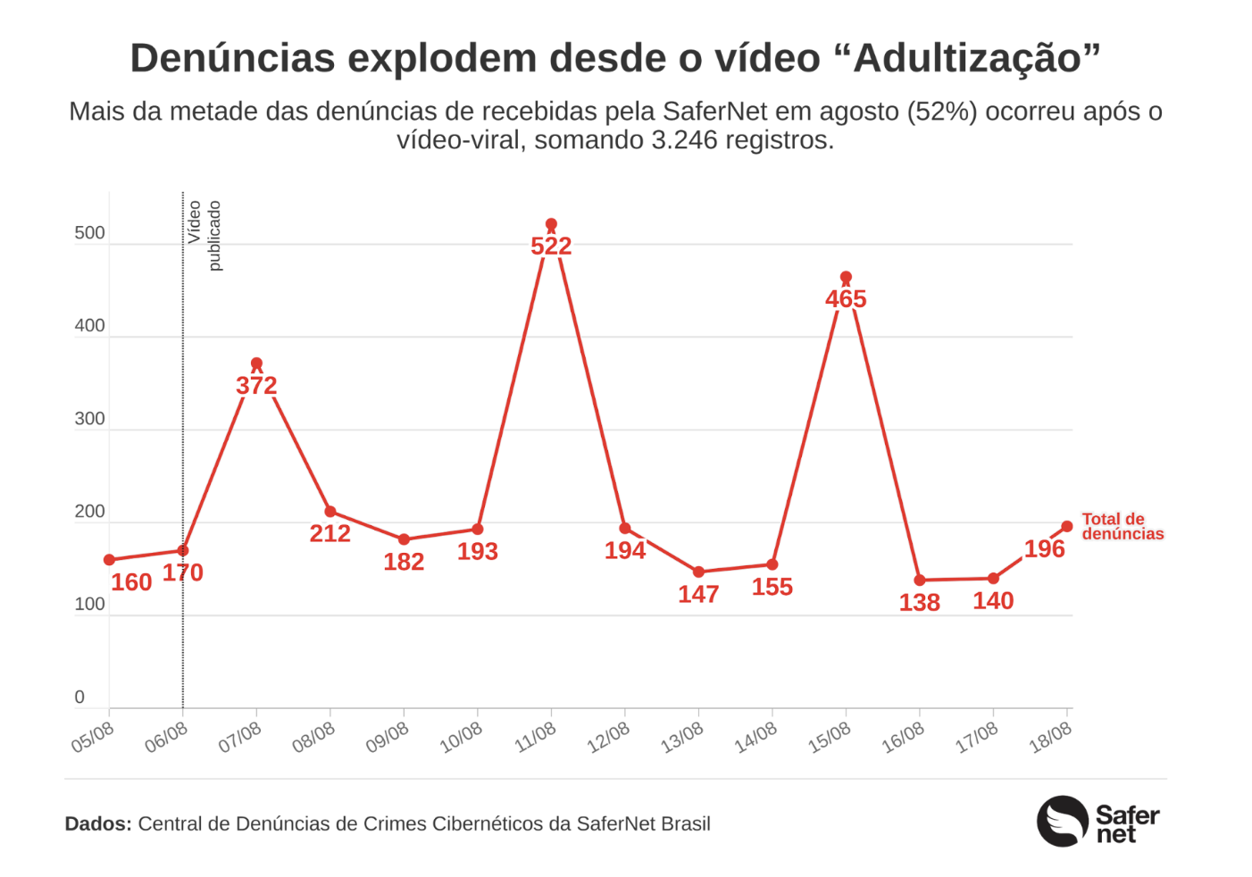Gráfico de linha intitulado "Denúncias explodem desde o vídeo 'Adultização'". O subtítulo informa que mais da metade das denúncias recebidas pela SaferNet em agosto (52%) ocorreu após o vídeo-viral, somando 3.246 registros. O gráfico mostra o número de denúncias diárias de 5 a 18 de agosto. Uma linha pontilhada vertical em 6 de agosto indica a data de publicação do vídeo. Os números de denúncias são os seguintes: dia 5 (160), dia 6 (170), dia 7 (372), dia 8 (212), dia 9 (182), dia 10 (193), dia 11 (pico de 522), dia 12 (194), dia 13 (147), dia 14 (155), dia 15 (pico de 465), dia 16 (138), dia 17 (140) e dia 18 (196). A linha do gráfico mostra picos acentuados após a publicação do vídeo. A fonte dos dados é a Central de Denúncias de Crimes Cibernéticos da SaferNet Brasil. O logo da SaferNet está no canto inferior direito.